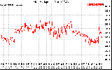 Solar PV/Inverter Performance Grid Voltage