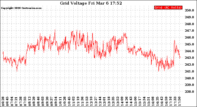 Solar PV/Inverter Performance Grid Voltage