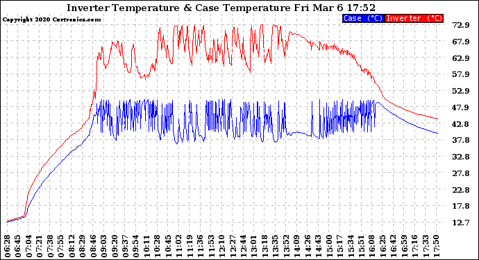 Solar PV/Inverter Performance Inverter Operating Temperature