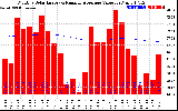 Milwaukee Solar Powered Home Monthly Production Value Running Average