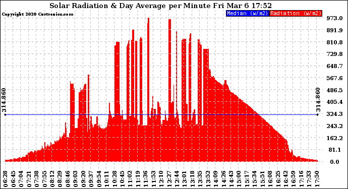 Solar PV/Inverter Performance Solar Radiation & Day Average per Minute