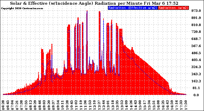 Solar PV/Inverter Performance Solar Radiation & Effective Solar Radiation per Minute