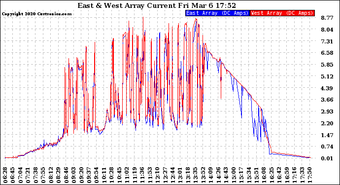 Solar PV/Inverter Performance Photovoltaic Panel Current Output