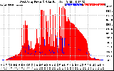 Solar PV/Inverter Performance West Array Power Output & Solar Radiation