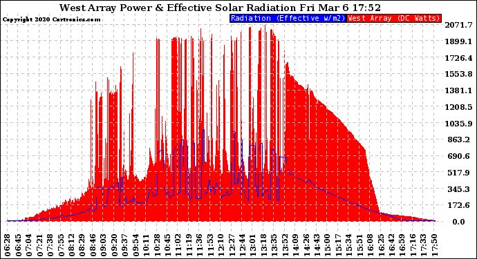 Solar PV/Inverter Performance West Array Power Output & Effective Solar Radiation