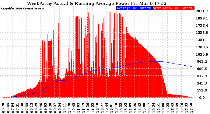 Solar PV/Inverter Performance West Array Actual & Running Average Power Output