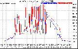 Solar PV/Inverter Performance Photovoltaic Panel Power Output