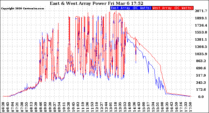 Solar PV/Inverter Performance Photovoltaic Panel Power Output