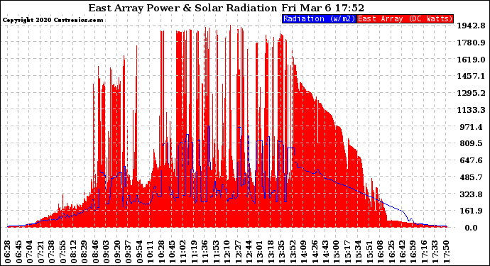 Solar PV/Inverter Performance East Array Power Output & Solar Radiation