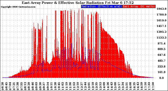 Solar PV/Inverter Performance East Array Power Output & Effective Solar Radiation