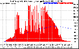 Solar PV/Inverter Performance East Array Actual & Running Average Power Output