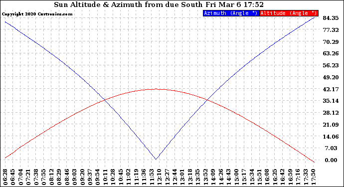 Solar PV/Inverter Performance Sun Altitude Angle & Azimuth Angle