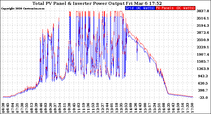 Solar PV/Inverter Performance PV Panel Power Output & Inverter Power Output