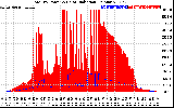 Solar PV/Inverter Performance Total PV Panel Power Output & Solar Radiation