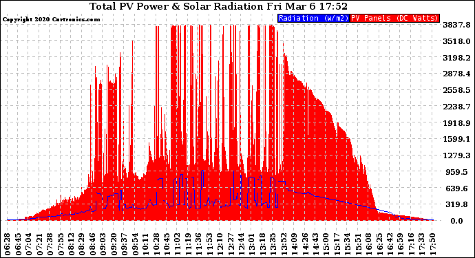 Solar PV/Inverter Performance Total PV Panel Power Output & Solar Radiation