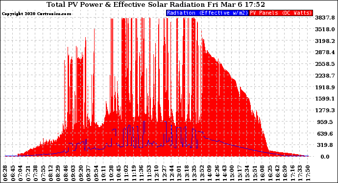 Solar PV/Inverter Performance Total PV Panel Power Output & Effective Solar Radiation