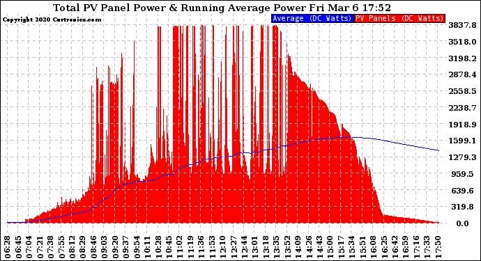 Solar PV/Inverter Performance Total PV Panel & Running Average Power Output