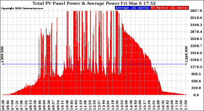 Solar PV/Inverter Performance Total PV Panel Power Output