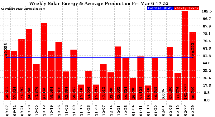 Solar PV/Inverter Performance Weekly Solar Energy Production