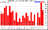 Solar PV/Inverter Performance Weekly Solar Energy Production Value