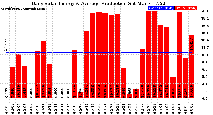 Solar PV/Inverter Performance Daily Solar Energy Production