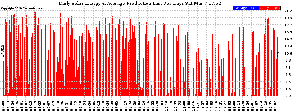 Solar PV/Inverter Performance Daily Solar Energy Production Last 365 Days