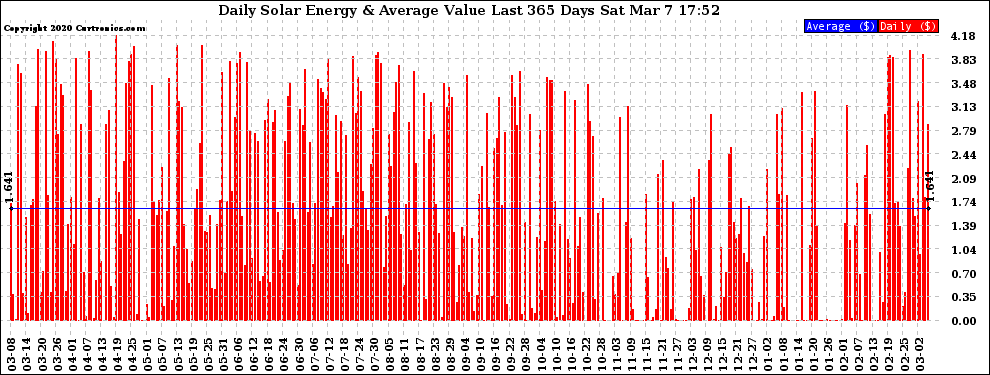 Solar PV/Inverter Performance Daily Solar Energy Production Value Last 365 Days