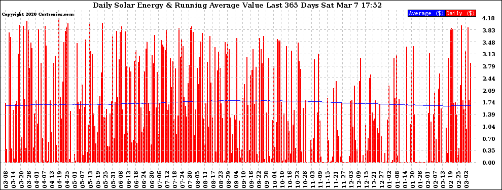 Solar PV/Inverter Performance Daily Solar Energy Production Value Running Average Last 365 Days