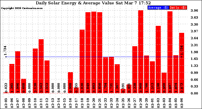 Solar PV/Inverter Performance Daily Solar Energy Production Value