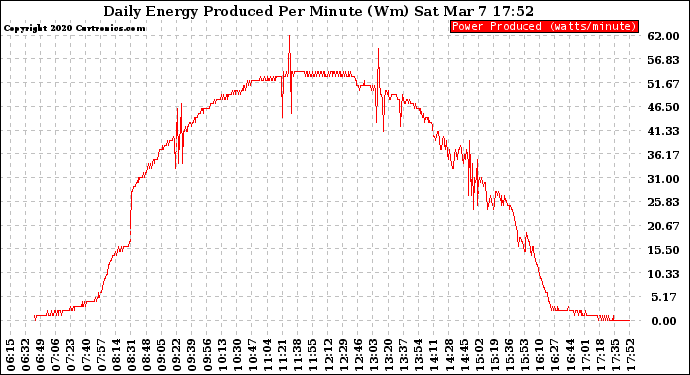 Solar PV/Inverter Performance Daily Energy Production Per Minute