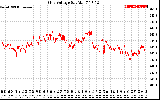 Solar PV/Inverter Performance Grid Voltage