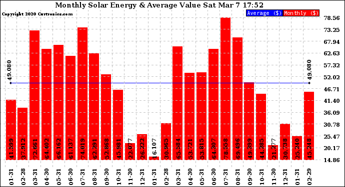 Solar PV/Inverter Performance Monthly Solar Energy Production Value