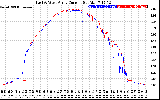 Solar PV/Inverter Performance Photovoltaic Panel Current Output