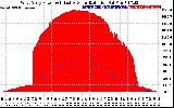 Solar PV/Inverter Performance West Array Power Output & Effective Solar Radiation