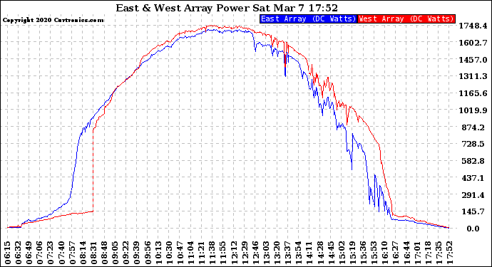 Solar PV/Inverter Performance Photovoltaic Panel Power Output