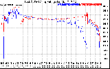 Solar PV/Inverter Performance Photovoltaic Panel Voltage Output