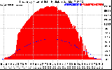 Solar PV/Inverter Performance East Array Power Output & Solar Radiation