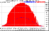 Solar PV/Inverter Performance East Array Power Output & Effective Solar Radiation