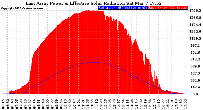 Solar PV/Inverter Performance East Array Power Output & Effective Solar Radiation