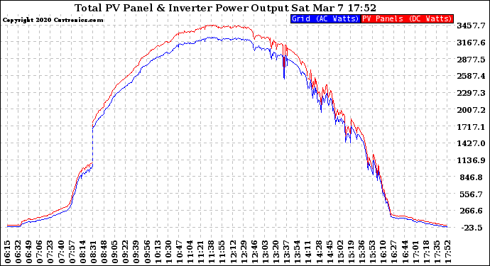 Solar PV/Inverter Performance PV Panel Power Output & Inverter Power Output