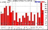 Milwaukee Solar Powered Home WeeklyProductionValue