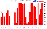 Solar PV/Inverter Performance Daily Solar Energy Production