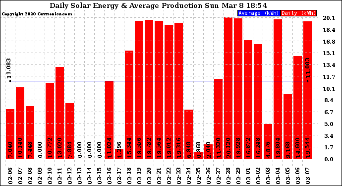 Solar PV/Inverter Performance Daily Solar Energy Production