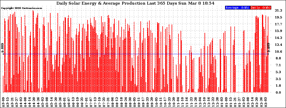 Solar PV/Inverter Performance Daily Solar Energy Production Last 365 Days