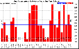 Solar PV/Inverter Performance Daily Solar Energy Production Value