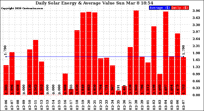 Solar PV/Inverter Performance Daily Solar Energy Production Value