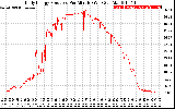 Solar PV/Inverter Performance Daily Energy Production Per Minute