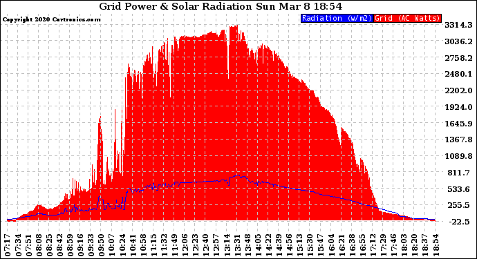 Solar PV/Inverter Performance Grid Power & Solar Radiation