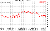 Solar PV/Inverter Performance Grid Voltage