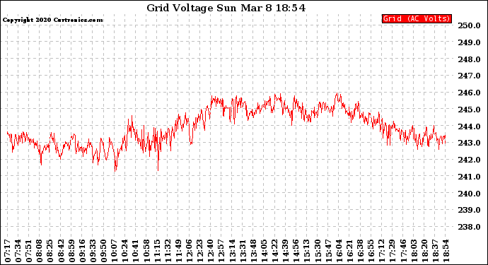 Solar PV/Inverter Performance Grid Voltage